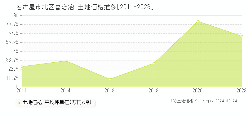 喜惣治(名古屋市北区)の土地価格推移グラフ(坪単価)[2011-2023年]