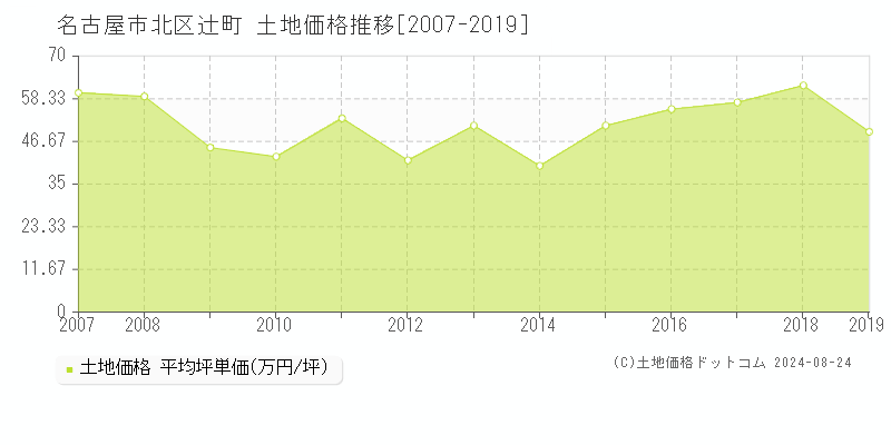 辻町(名古屋市北区)の土地価格推移グラフ(坪単価)