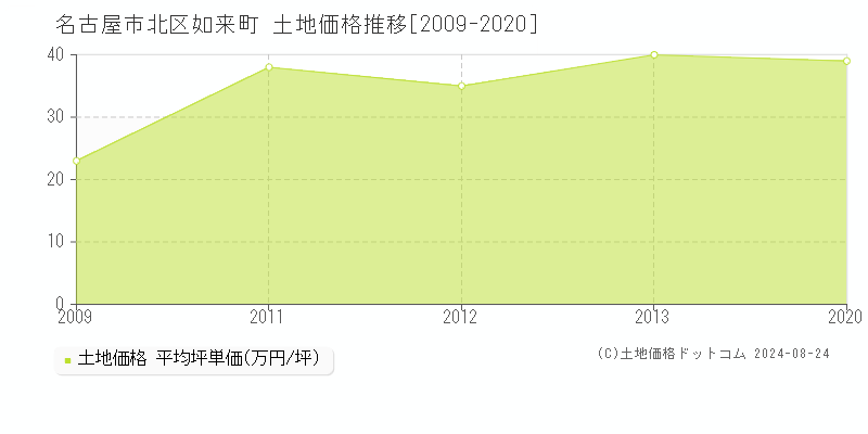 如来町(名古屋市北区)の土地価格推移グラフ(坪単価)[2009-2020年]