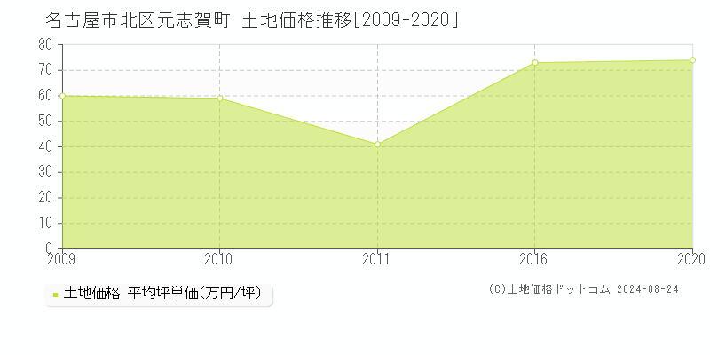 元志賀町(名古屋市北区)の土地価格推移グラフ(坪単価)[2009-2020年]