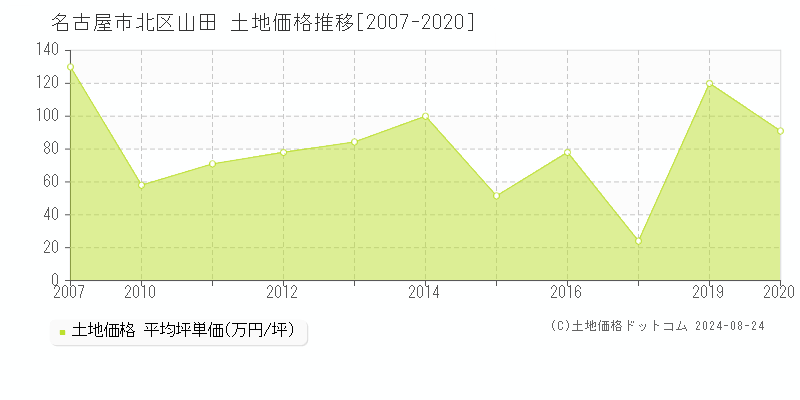 山田(名古屋市北区)の土地価格推移グラフ(坪単価)