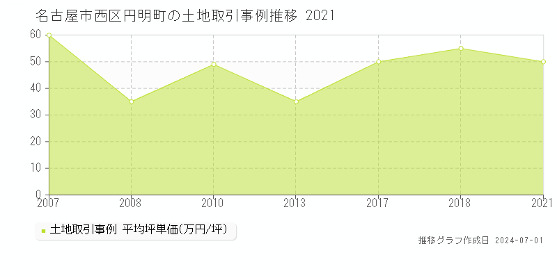 名古屋市西区円明町の土地取引事例推移グラフ 
