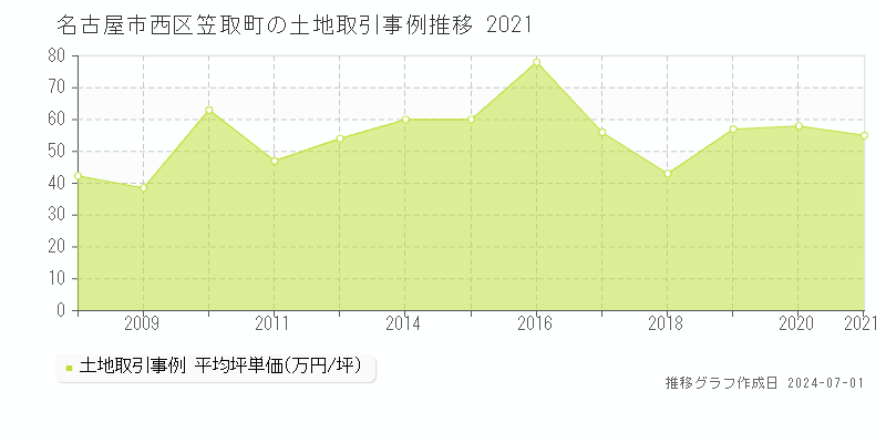 名古屋市西区笠取町の土地取引事例推移グラフ 