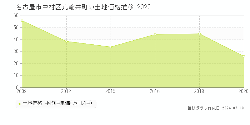 名古屋市中村区荒輪井町の土地取引事例推移グラフ 