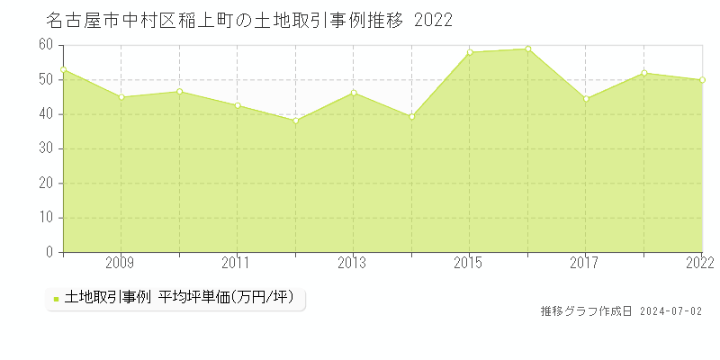 名古屋市中村区稲上町の土地取引事例推移グラフ 