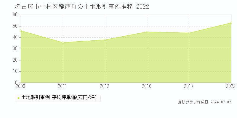名古屋市中村区稲西町の土地取引事例推移グラフ 