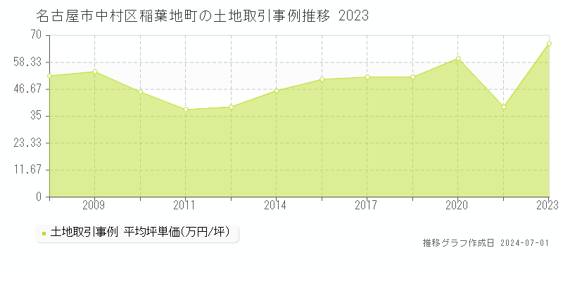 名古屋市中村区稲葉地町の土地取引事例推移グラフ 