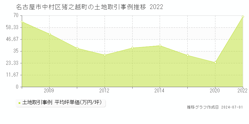 名古屋市中村区猪之越町の土地取引事例推移グラフ 