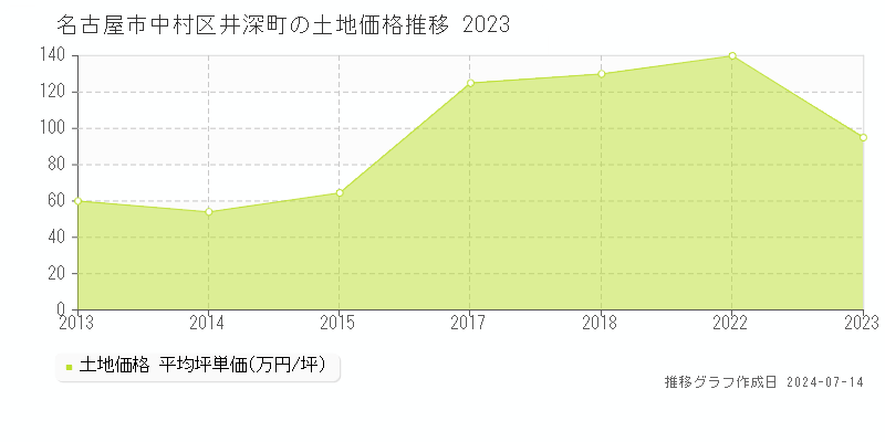 名古屋市中村区井深町の土地取引事例推移グラフ 