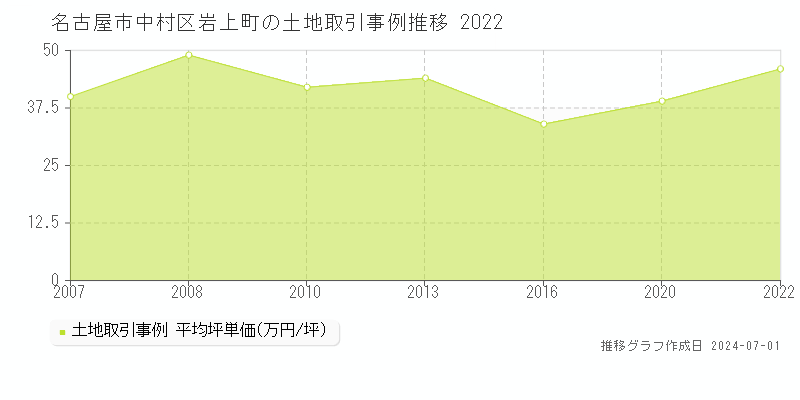 名古屋市中村区岩上町の土地取引事例推移グラフ 