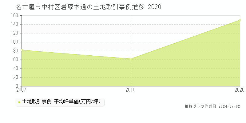 名古屋市中村区岩塚本通の土地取引事例推移グラフ 