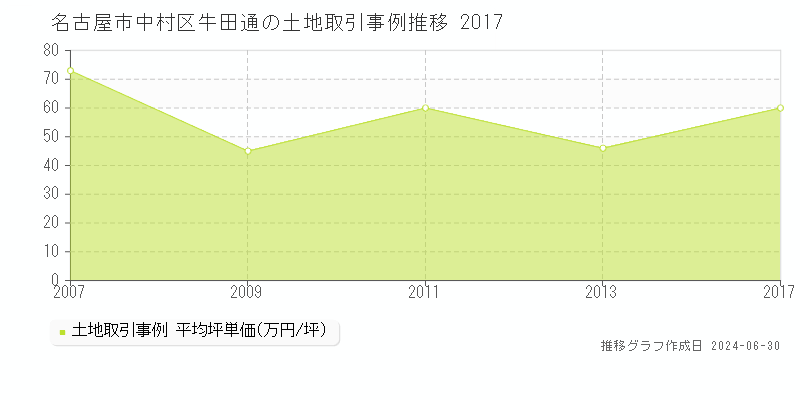 名古屋市中村区牛田通の土地取引事例推移グラフ 
