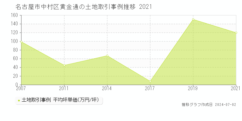 名古屋市中村区黄金通の土地取引事例推移グラフ 