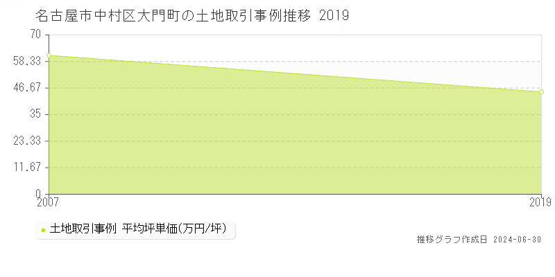 名古屋市中村区大門町の土地取引事例推移グラフ 