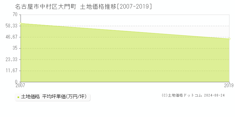 大門町(名古屋市中村区)の土地価格推移グラフ(坪単価)[2007-2019年]