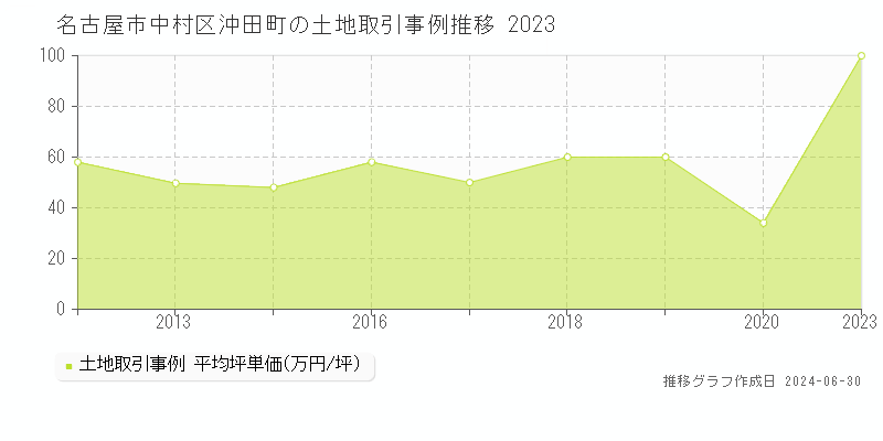 名古屋市中村区沖田町の土地取引事例推移グラフ 