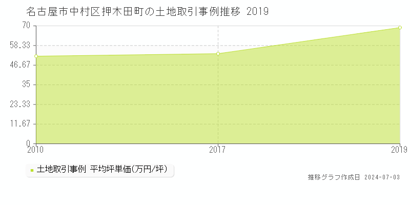 名古屋市中村区押木田町の土地取引事例推移グラフ 