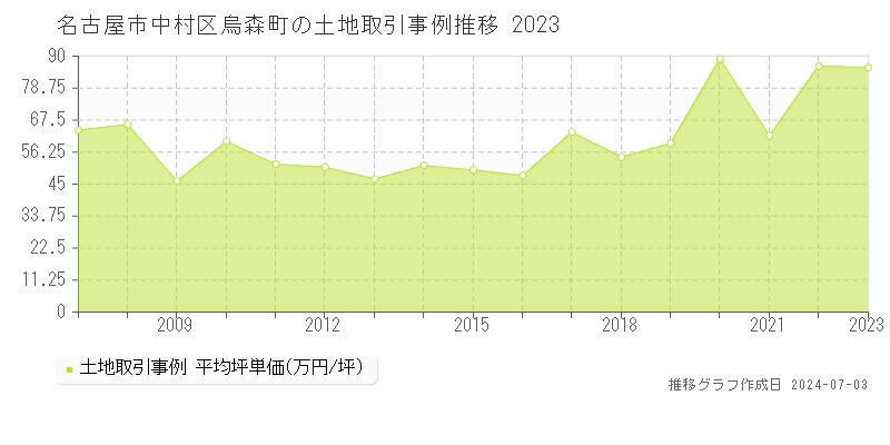 名古屋市中村区烏森町の土地取引事例推移グラフ 