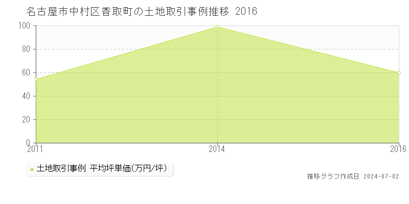 名古屋市中村区香取町の土地取引事例推移グラフ 