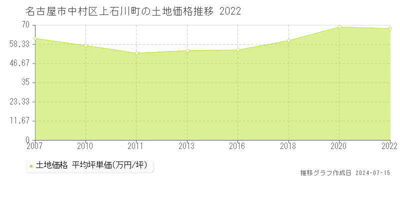 名古屋市中村区上石川町の土地取引事例推移グラフ 