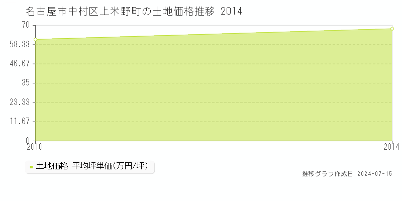 名古屋市中村区上米野町の土地取引事例推移グラフ 