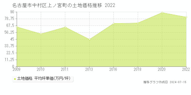 名古屋市中村区上ノ宮町の土地取引事例推移グラフ 