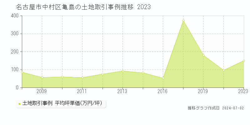 名古屋市中村区亀島の土地取引事例推移グラフ 