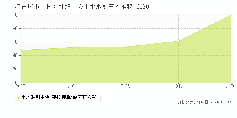 名古屋市中村区北畑町の土地取引事例推移グラフ 