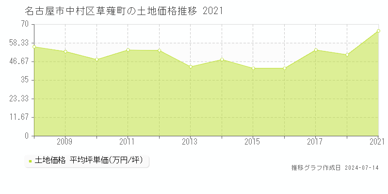 名古屋市中村区草薙町の土地取引事例推移グラフ 