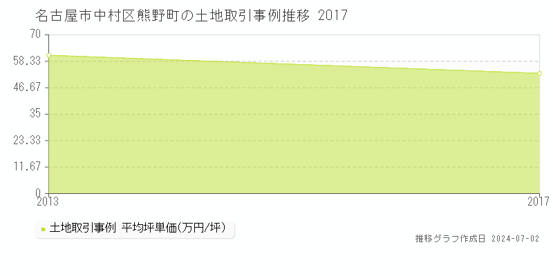 名古屋市中村区熊野町の土地取引事例推移グラフ 