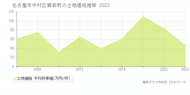 名古屋市中村区郷前町の土地取引事例推移グラフ 