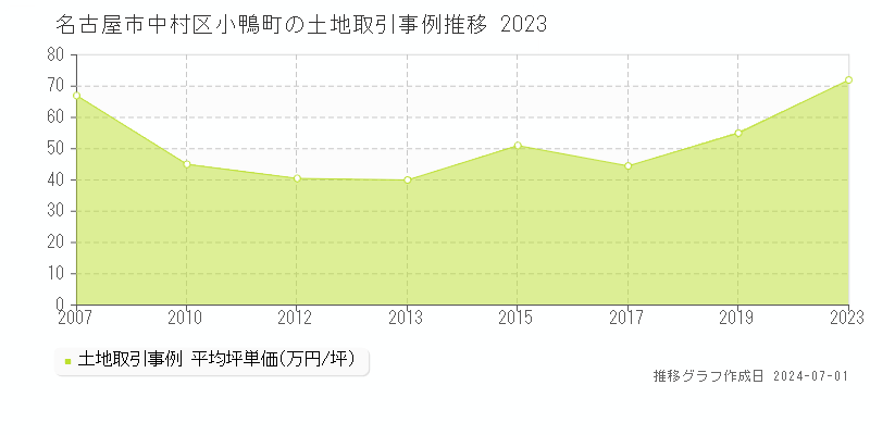 名古屋市中村区小鴨町の土地取引事例推移グラフ 