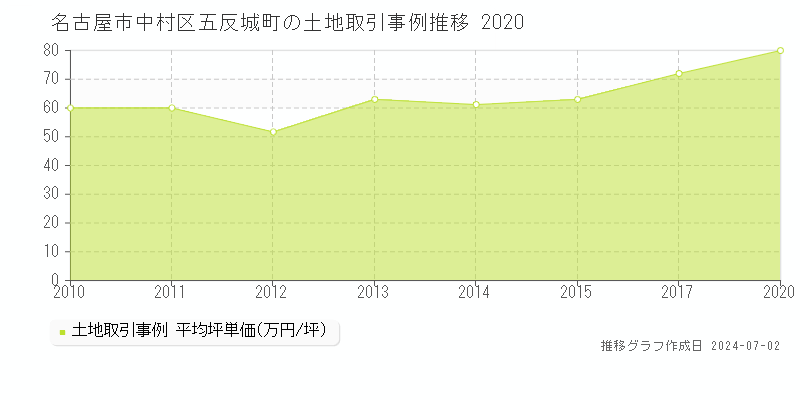 名古屋市中村区五反城町の土地取引事例推移グラフ 