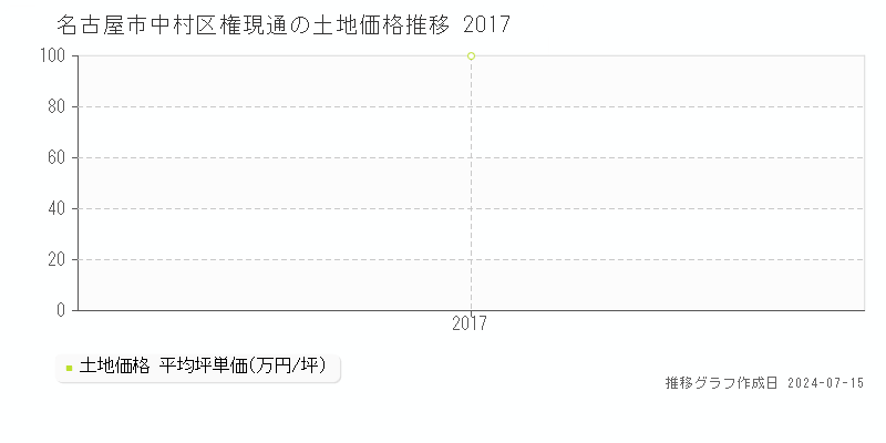 名古屋市中村区権現通の土地取引事例推移グラフ 