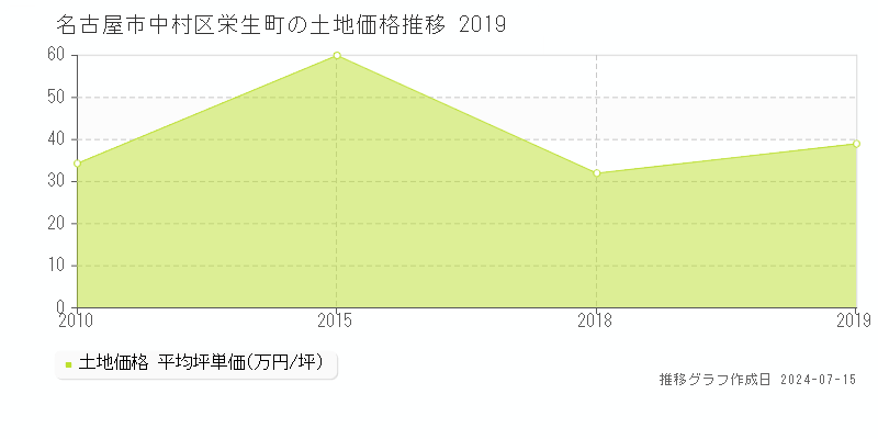 名古屋市中村区栄生町の土地取引事例推移グラフ 