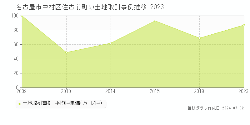 名古屋市中村区佐古前町の土地取引事例推移グラフ 