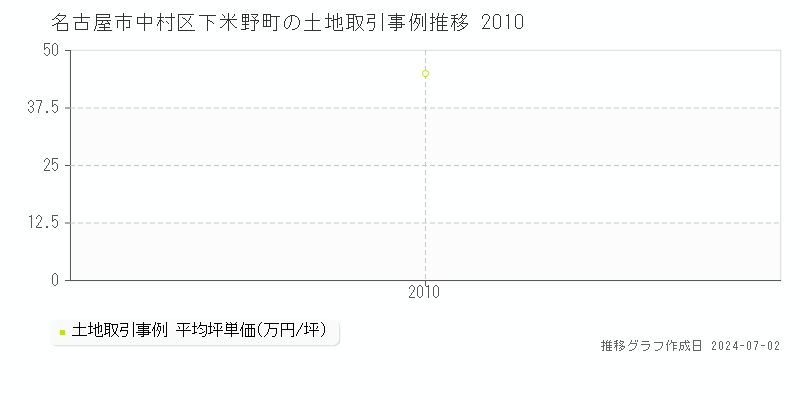名古屋市中村区下米野町の土地取引事例推移グラフ 