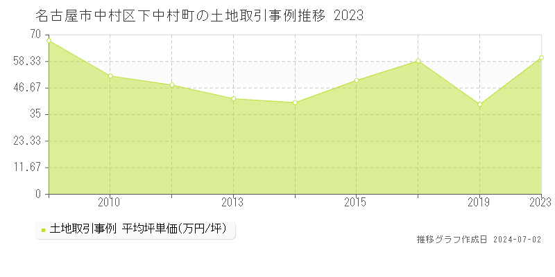 名古屋市中村区下中村町の土地取引事例推移グラフ 