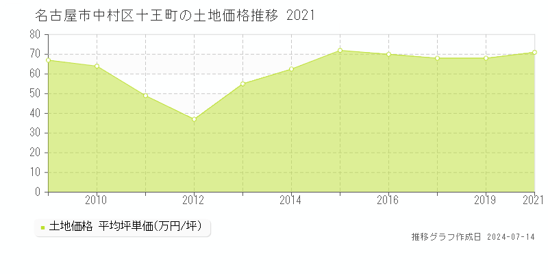 名古屋市中村区十王町の土地取引事例推移グラフ 