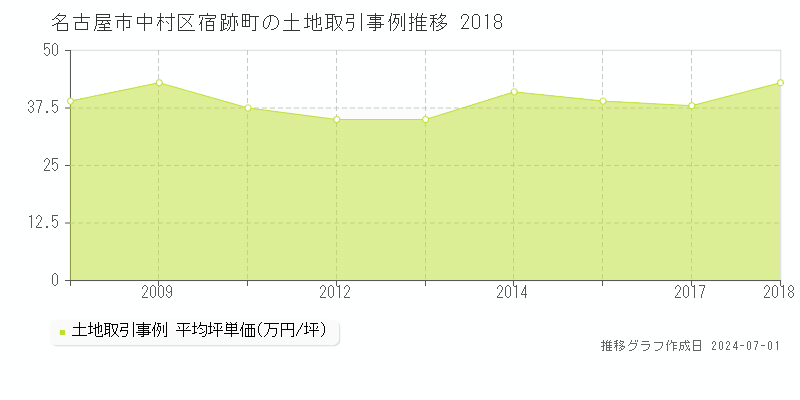 名古屋市中村区宿跡町の土地取引事例推移グラフ 