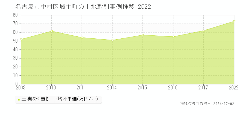 名古屋市中村区城主町の土地取引事例推移グラフ 