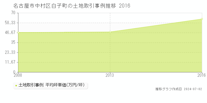 名古屋市中村区白子町の土地取引事例推移グラフ 