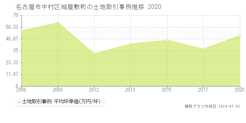 名古屋市中村区城屋敷町の土地取引事例推移グラフ 