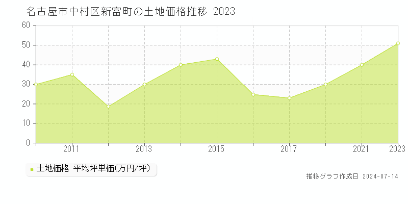 名古屋市中村区新富町の土地取引事例推移グラフ 
