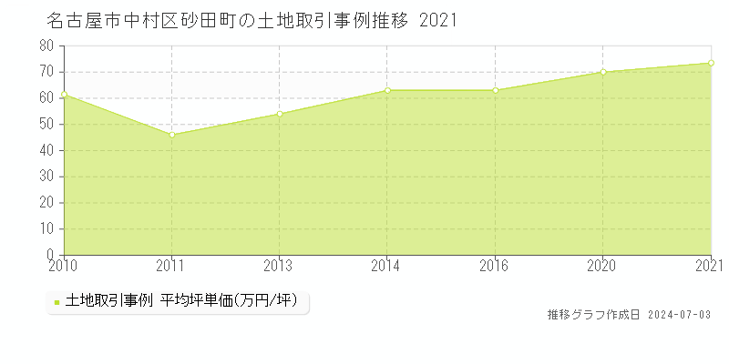 名古屋市中村区砂田町の土地取引事例推移グラフ 