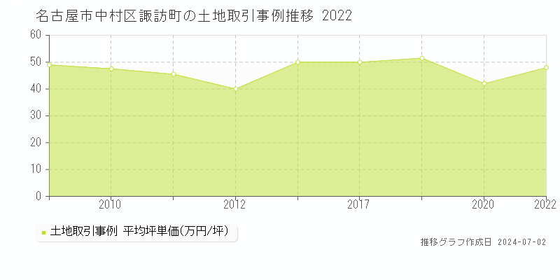名古屋市中村区諏訪町の土地取引事例推移グラフ 