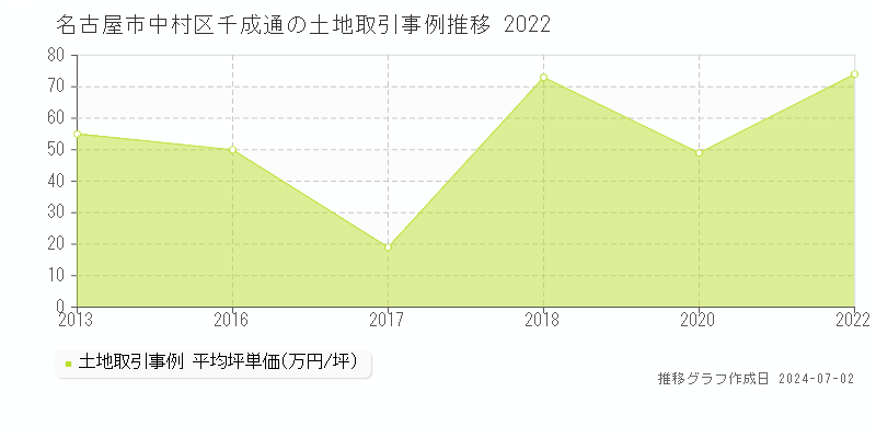 名古屋市中村区千成通の土地取引事例推移グラフ 