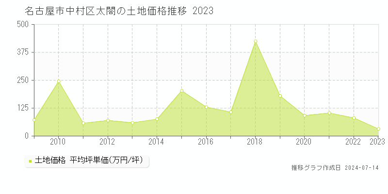名古屋市中村区太閤の土地取引事例推移グラフ 