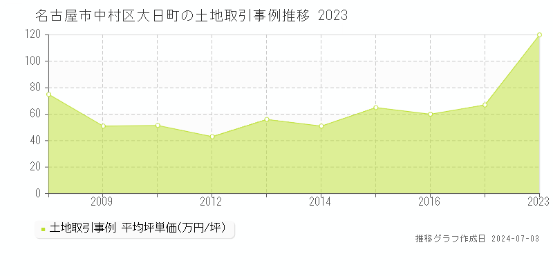 名古屋市中村区大日町の土地取引事例推移グラフ 