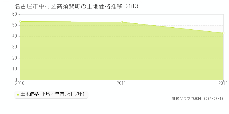 名古屋市中村区高須賀町の土地取引事例推移グラフ 